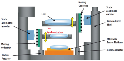 Typical zooming mechanism in a camera phone using an AEDR-8400 encoder Figure 1: Typical zooming mechanism in a camera phone using an AEDR-8400 encoder.